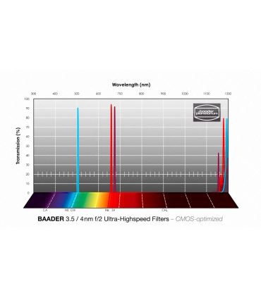 Juego de filtros de 3.5/4 Nm de ultra alta velocidad Baader  f/2 de 2" – CMOS optimizado (H-alpha / O-III / S-II)