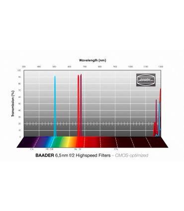 2" Baader f/2 High Speed 6.5nm Filter Array – Optimized CMOS (H-alpha / O-III / S-II)