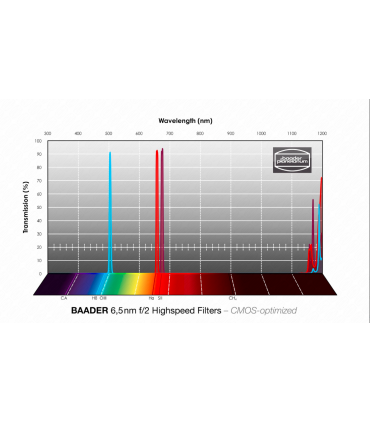36mm Baader f/2 High Speed 6.5nm Filter Set - Optimized for CMOS (H-alpha / O-III / S-II)