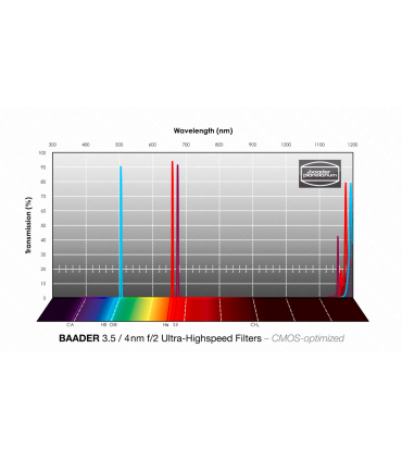 Baader 3.5/4nm f/2 36mm Ultra High Speed Filter Set, Optimized for CMOS (H-alpha/O-III/S-II)