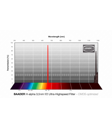 2" f/2 (3.5nm) Ultra High Speed H-alpha Filter - Optimized for CMOS