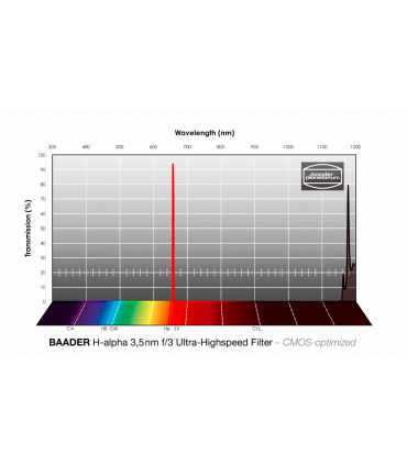 Ultra High Speed H-alpha Filter 36mm f/3 (3.5nm) – Optimized CMOS