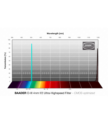50.4mm f/2 (4nm) O-III Ultra High Speed Filter – Optimized CMOS