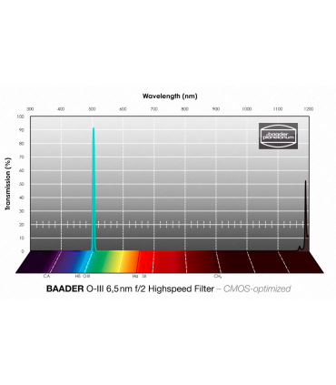 36mm f/2 (6.5nm) O-III High Speed Filter - Optimized for CMOS