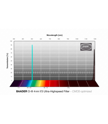 Filtro de ultra alta velocidad O-III 2" f/3 (4nm) – CMOS optimizado