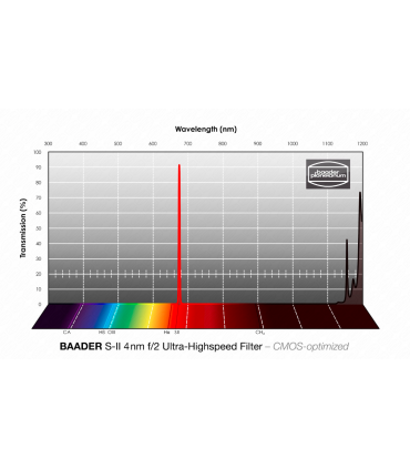 S-II 50,4 mm f/2 Filtro de ultra alta velocidad (4nm) - CMOS optimizado