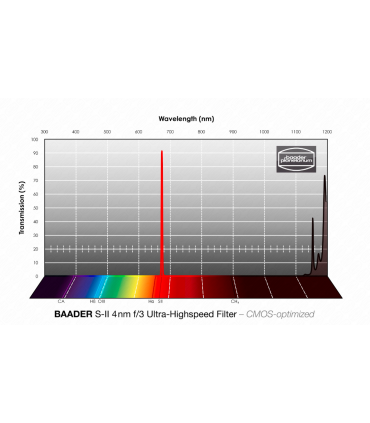 Filtro de ultra alta velocidad S-II 2" f/3 (4nm) – CMOS optimizado