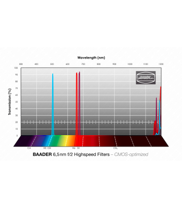 Baader 6.5nm f/2 50.4mm High Speed Filter Set - Optimized CMOS (H-alpha / O-III / S-II)