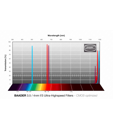 50.4mm 3.5/4nm f/3 Ultra High Speed Filter Set - Optimized CMOS (H-alpha / O-III / S-II)